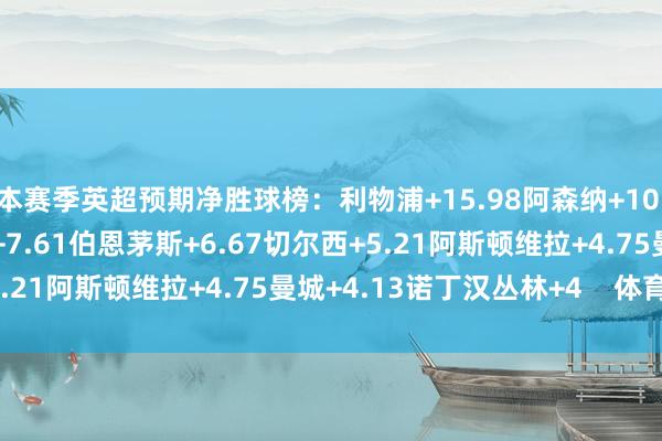 本赛季英超预期净胜球榜:利物浦+15.98阿森纳+10.44富勒姆+7.95热刺+7.61伯恩茅斯+6.67切尔西+5.21阿斯顿维拉+4.75曼城+4.13诺丁汉丛林+4    体育集锦