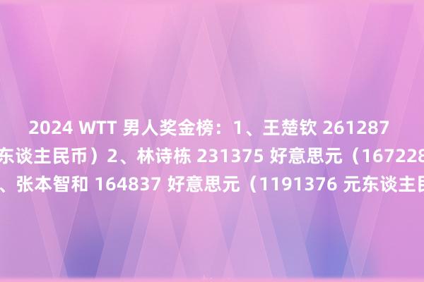 2024 WTT 男人奖金榜：1、王楚钦 261287 好意思元（1888478 元东谈主民币）2、林诗栋 231375 好意思元（1672286 元东谈主民币）3、张本智和 164837 好意思元（1191376 元东谈主民币）4、F- 勒布伦 147225 好意思元（1064083 元东谈主民币）5、梁靖崑 147000 好意思元（1062457 元东谈主民币）6、帕特里克 - 弗朗西斯卡 119825 好意思元（866047 元东谈主民币）7、雨果 - 卡尔德拉诺 116375 好意思元（841112 元东谈主民币）8、邱党 113812 好意思元（822588 元东谈主民币）9、林昀儒 113812 好意思元（822588 元东谈主民币）10、特鲁斯 - 莫雷加德 106537 好意思元（770007 元东谈主民币）2024 WTT 女子奖金榜：1、王曼昱 244325 好意思元（1765883 元东谈主民币）2、孙颖莎 234962 好意思元（1698211 元东谈主民币）3、王艺迪 180575 好意思元（1305124 元东谈主民币）4、陈幸同 154662 好意思元（1117835 元东谈主民币）5、张本好意思和 143300 好意思元（1035715 元东谈主民币）6、郑怡静 125087 好意思元（904079 元东谈主民币）7、陈梦 124475 好意思元（899656 元东谈主民币）8、伊藤好意思诚 113325 好意思元（819068 元东谈主民币）9、申裕斌 111975 好意思元（809311 元东谈主民币）10、田志希 103525 好意思元（748237 元东谈主民币）体育集锦